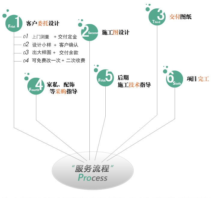 設計出圖流程規范